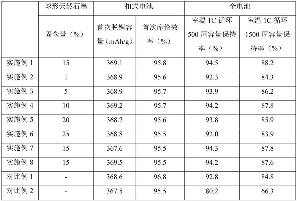 Graphite negative electrode material and preparation method and application thereof