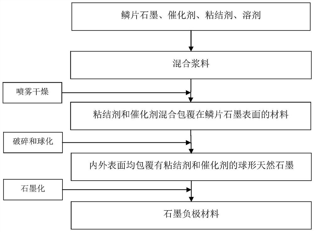 Graphite negative electrode material and preparation method and application thereof