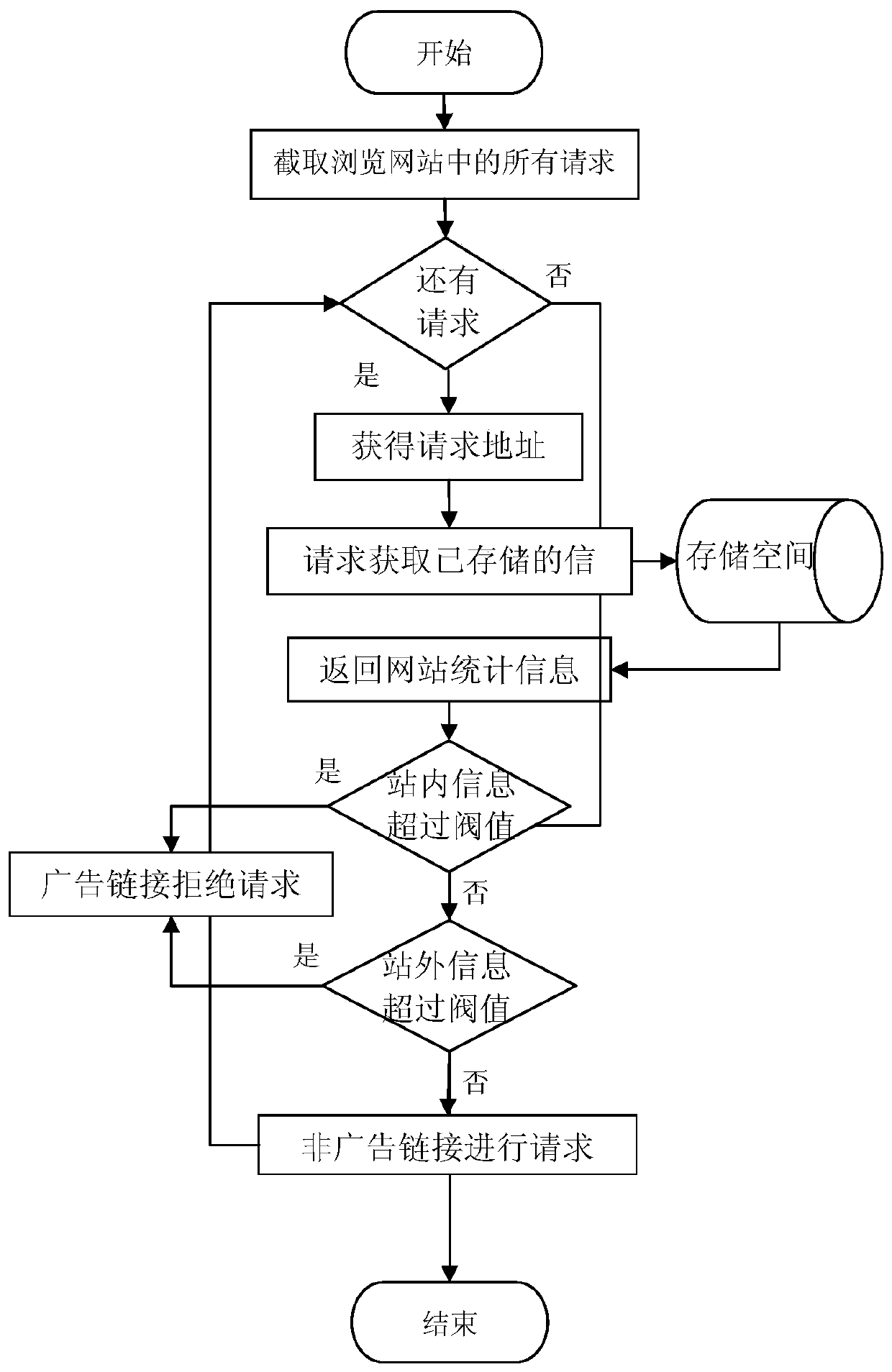 A processing method for advertising page shielding