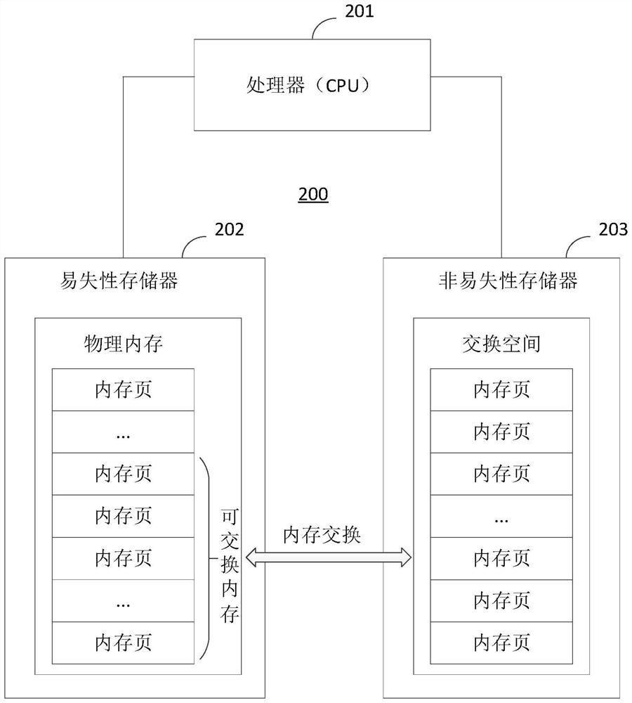 Virtual machine memory management method and equipment