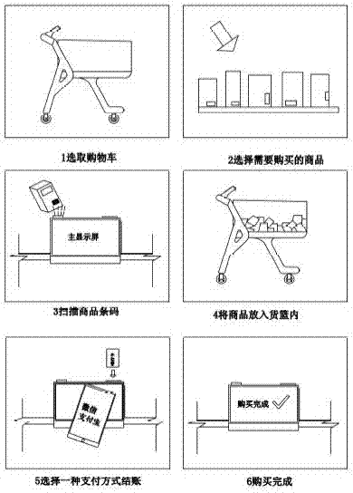 Fast payment shopping cart and market rapid self-service settlement payment method