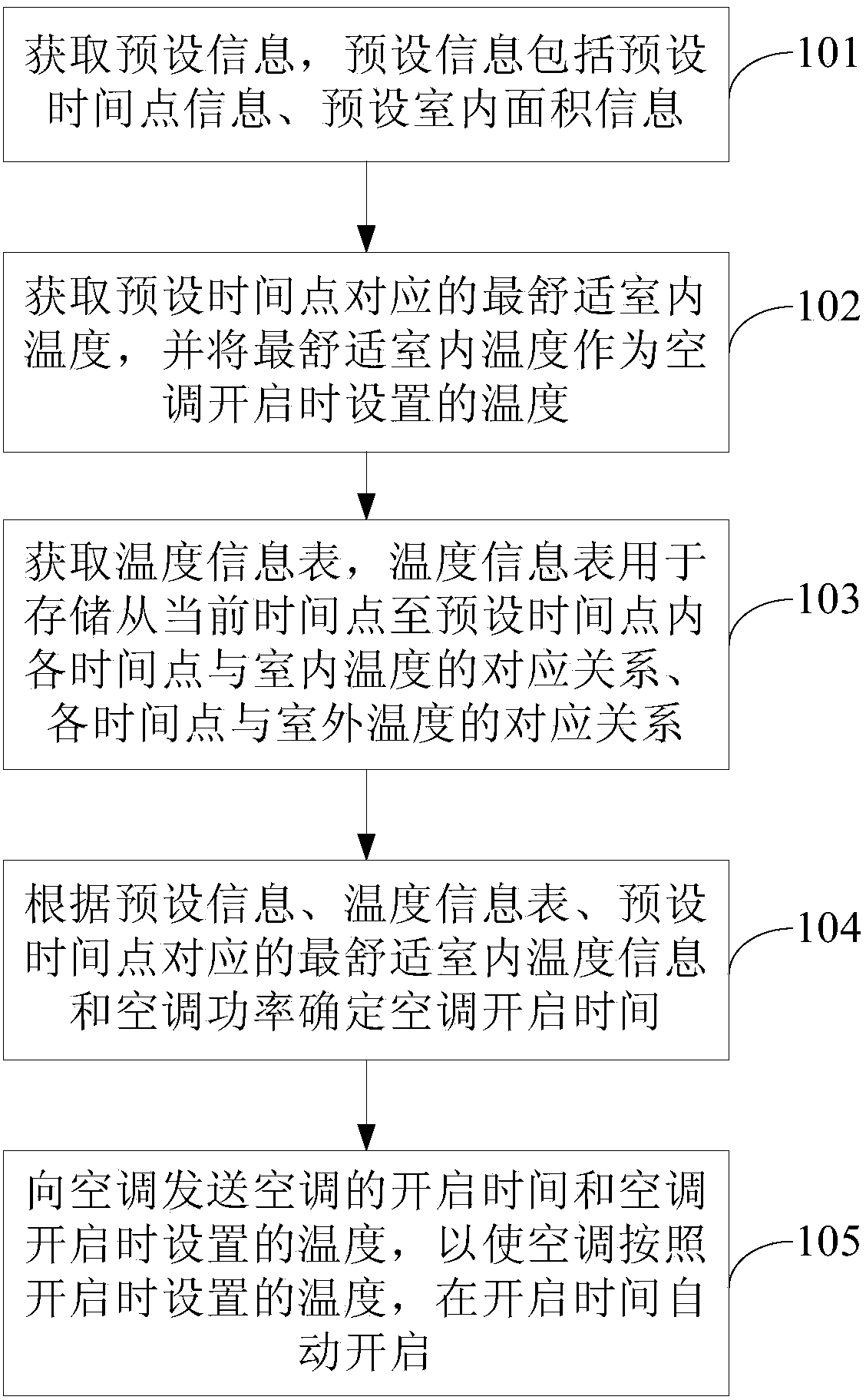 Air conditioner temperature control method and terminal