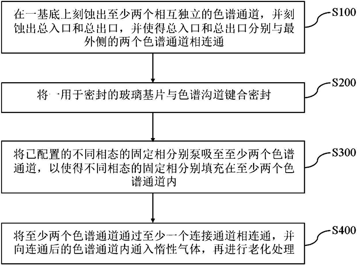 Minisized gas-chromatographic-column chip and preparation method thereof