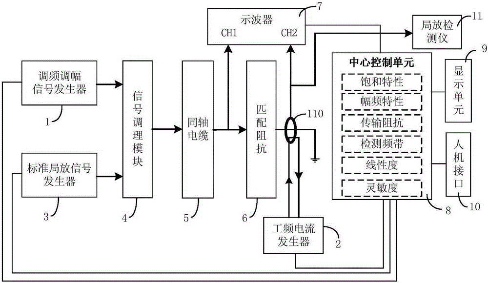 High-frequency partial discharge detector calibration system and calibration method thereof