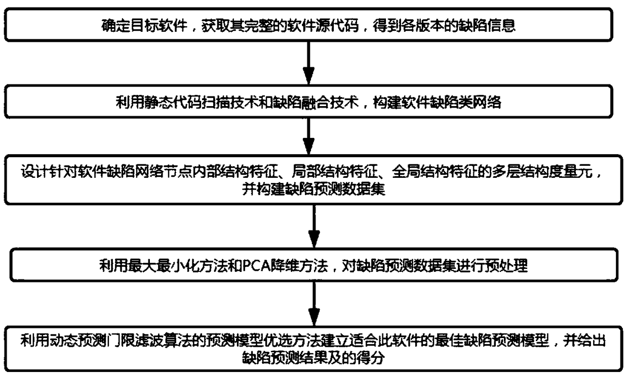 Fault prediction method based on software network feature learning