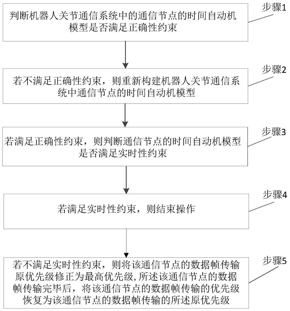 A verification method and system for a robot joint communication system model