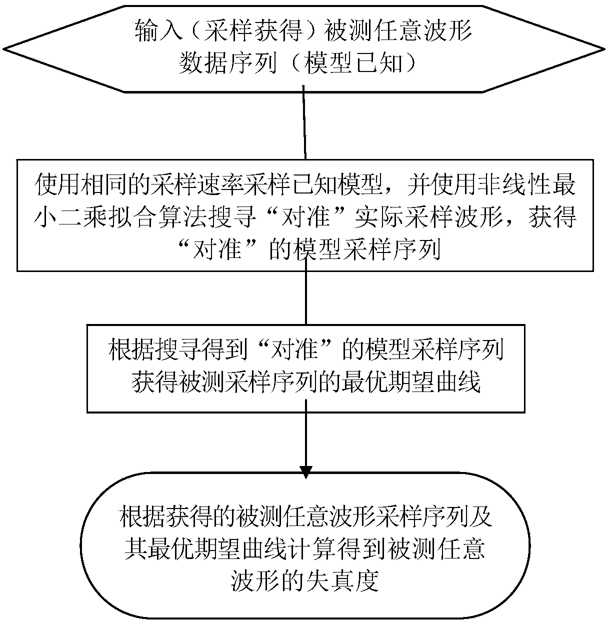 Determination method for distortion degree of random waveform