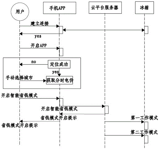 A method for app intelligently adjusting the working state of refrigerators