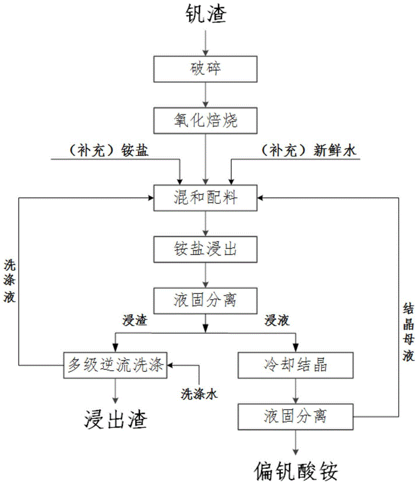 Method used for preparing ammonium metavanadate from vanadium slag via ammonium salt leaching