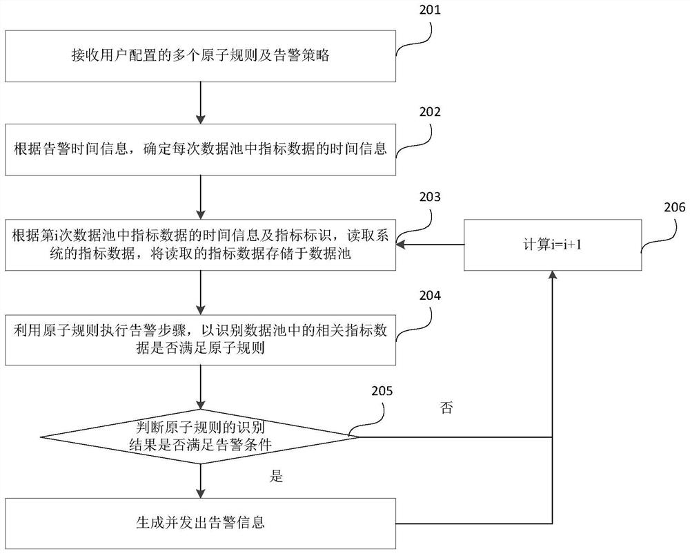 Associated alarm method and device for system monitoring