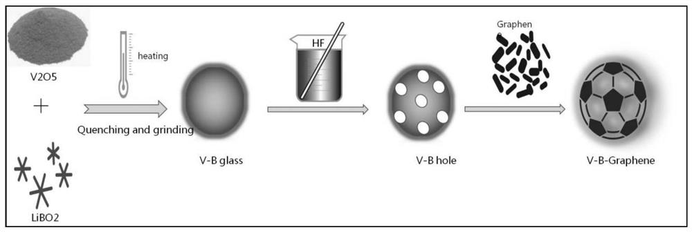 Vanadium pentoxide-lithium borate-graphene glass positive electrode material and preparation method and application thereof