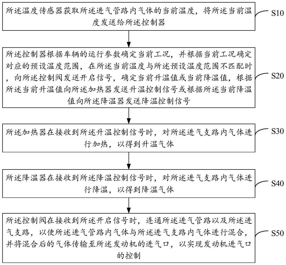 Engine air inlet control system and method