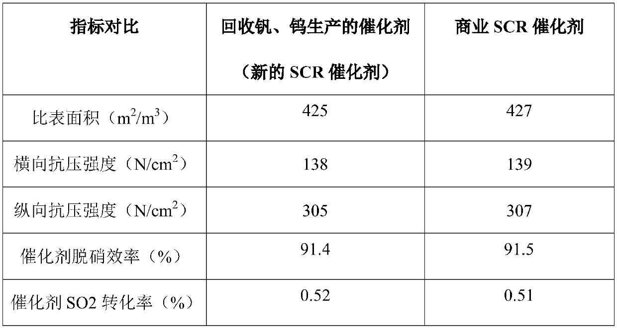 Method for recycling and circulating production of waste SCR denitration catalyst