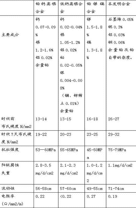 Graphene-lead alloy as well as preparation method and application thereof