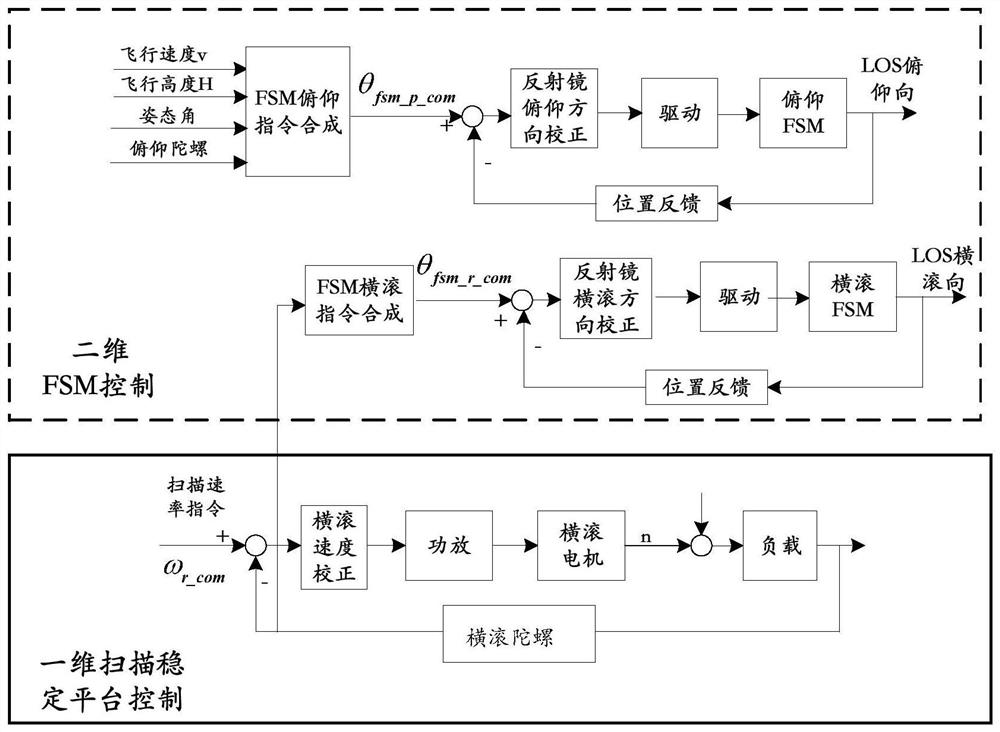 A dynamic scanning wide-format imaging control system and method based on two-dimensional fast mirrors