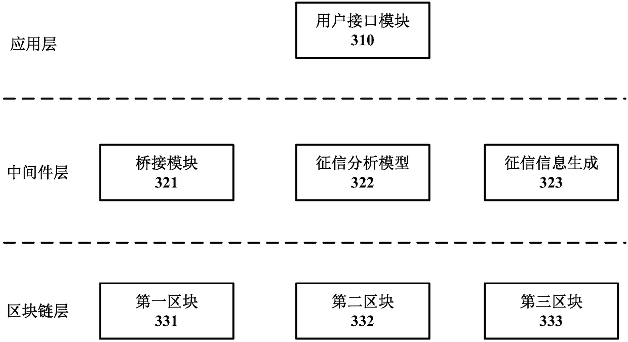 Credit information processing method