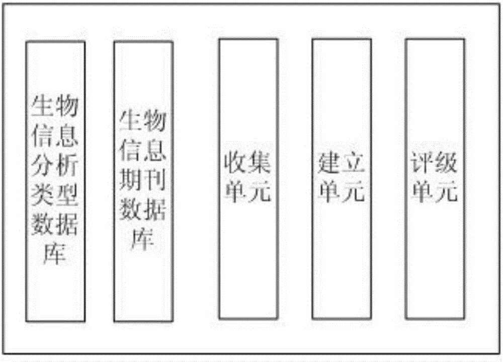 Biological information engineer skill rating system