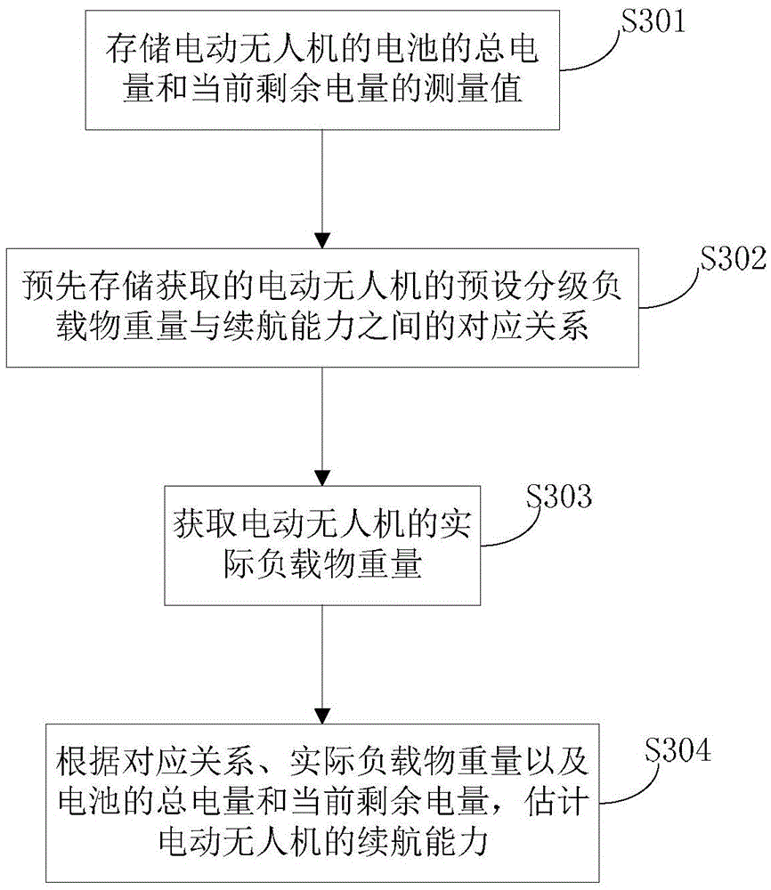 Electric unmanned plane and cruising ability estimating method thereof