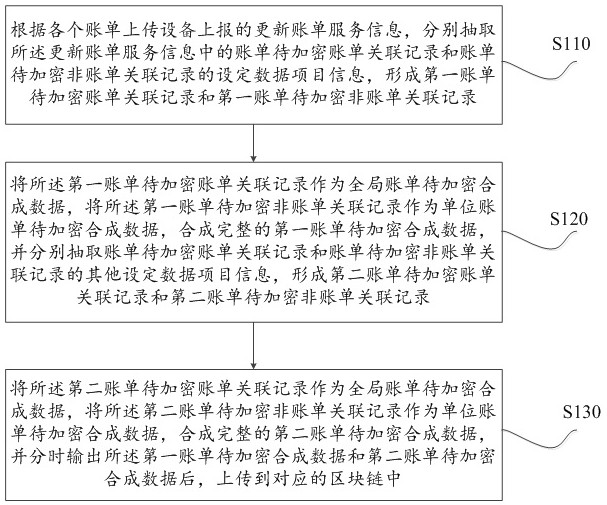 Block chain service-based Bill information encryption method and system