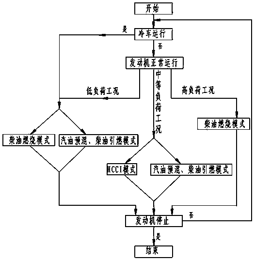 Combustion mode control system of gasoline premixing and diesel igniting engine and control policy thereof