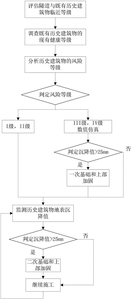 Method for constructing tunnel and adjacent historical buildings