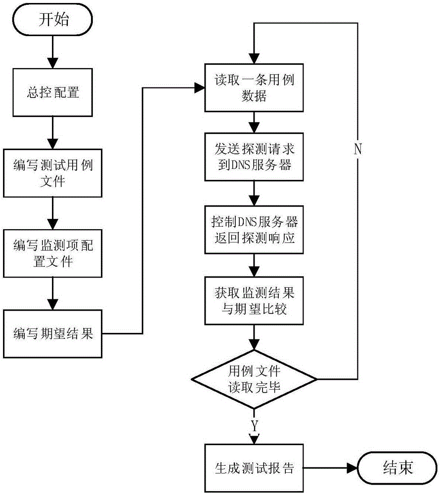 Automatic testing method and system for DNS monitoring service