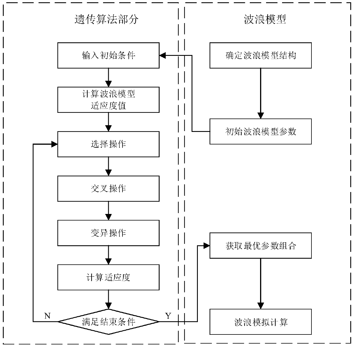 Wave simulation method based on artificial intelligence and numerical model