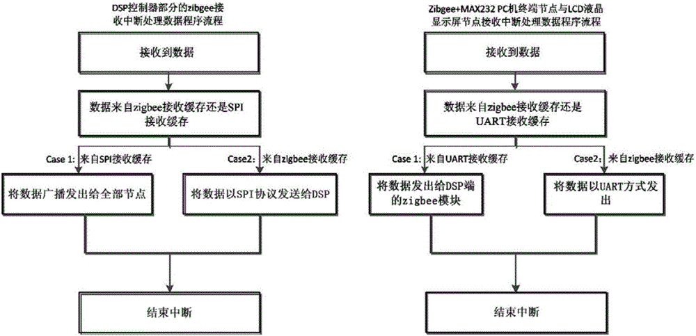 Wireless multi-terminal motor debugging monitor based on zigbee and monitoring method of wireless multi-terminal motor debugging monitor