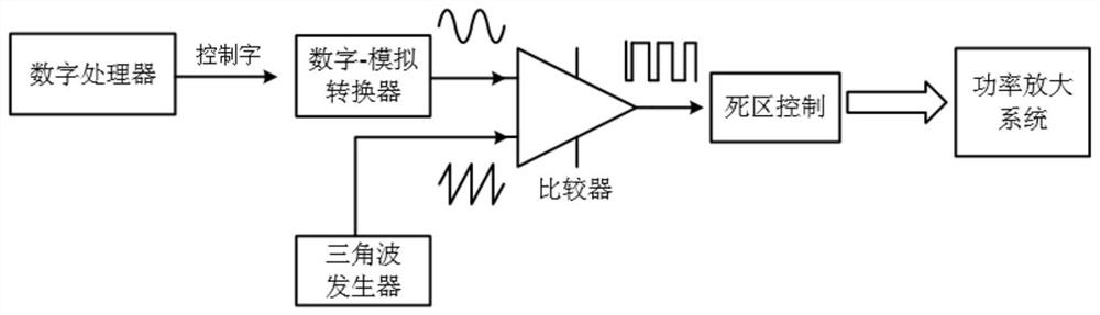 A minimalist form spwm digital generation system and method based on pulse sampling