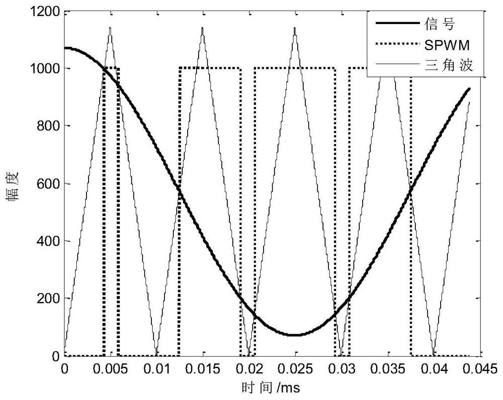 A minimalist form spwm digital generation system and method based on pulse sampling