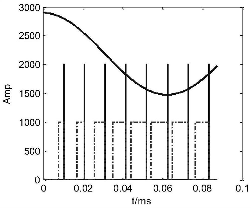 A minimalist form spwm digital generation system and method based on pulse sampling