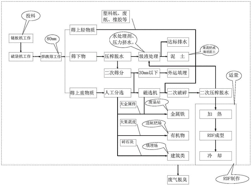 Human household garbage disposition and recycling method