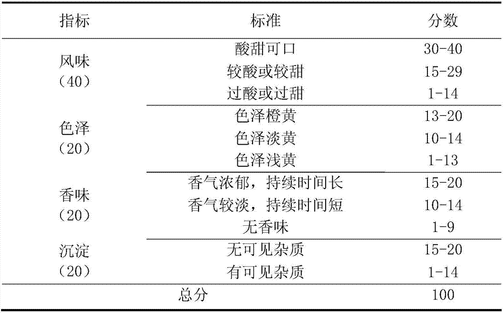 Passion flower and lemon compound fruit juice and preparation process thereof