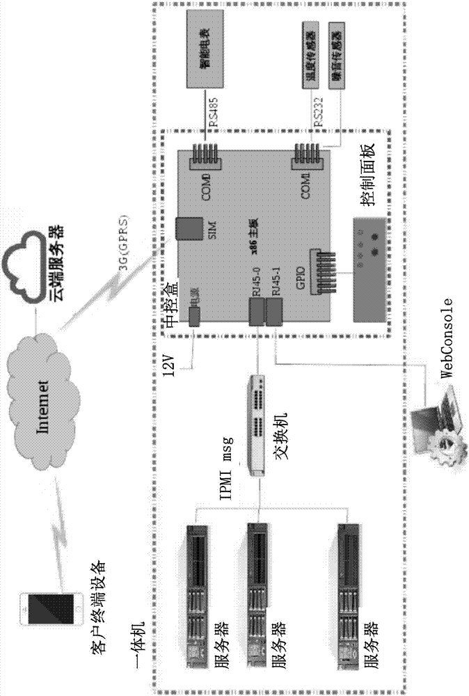 Start-stop control method of all-in-one machine, electronic equipment, storage medium and control system