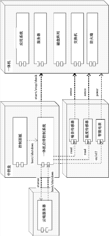 Start-stop control method of all-in-one machine, electronic equipment, storage medium and control system