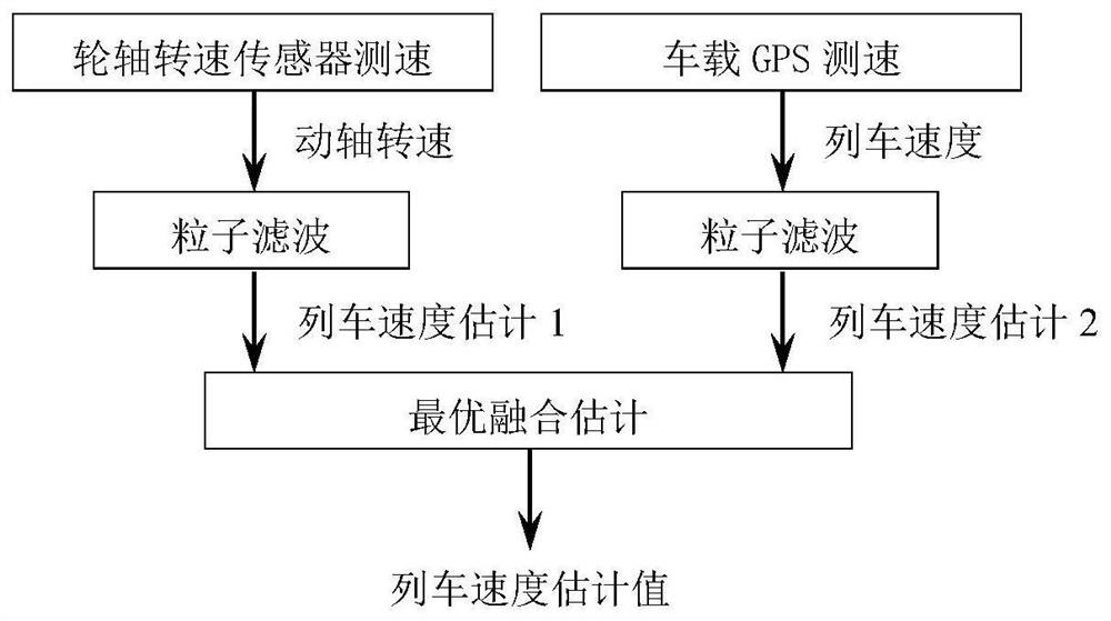 Train speed estimation method based on particle filter and multi-sensor information fusion