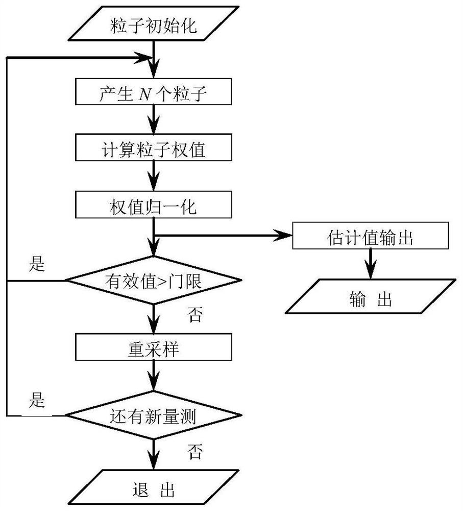 Train speed estimation method based on particle filter and multi-sensor information fusion