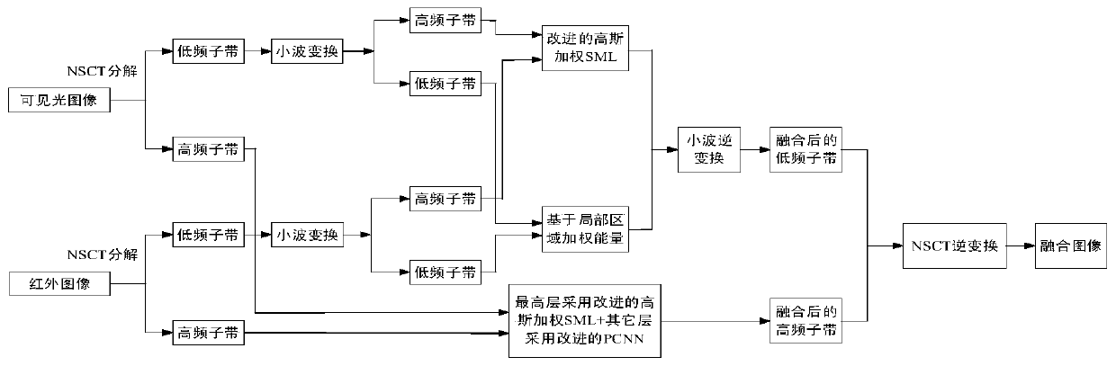 Image Fusion Method in NSCT Domain Based on Supplementation Mechanism and PCNN