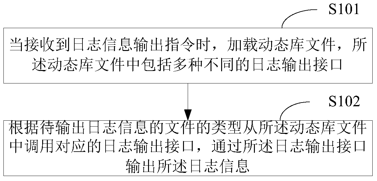 Output method, device and terminal equipment of log information