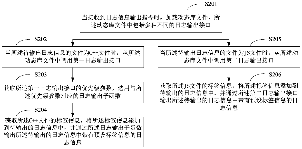 Output method, device and terminal equipment of log information