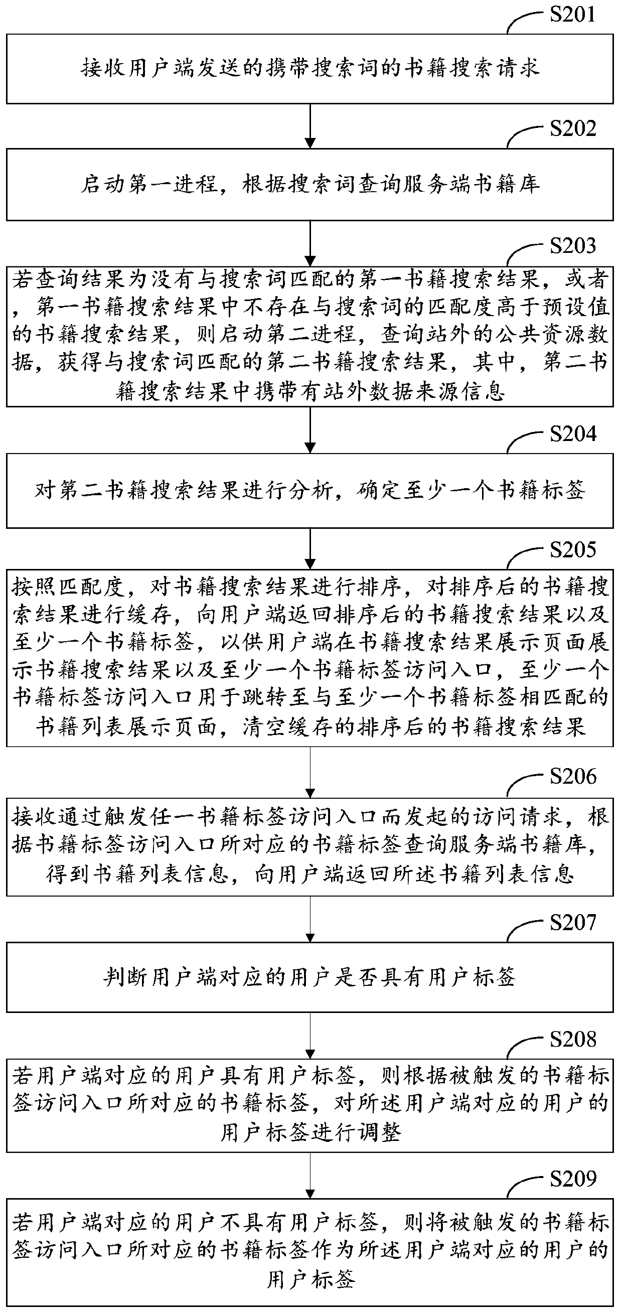 Book searching method, computing device and computer storage medium