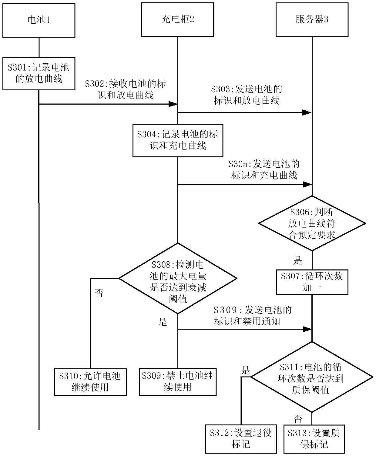 Battery management method, charging cabinet and battery management system