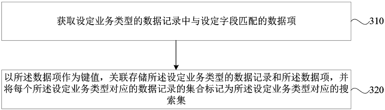 Search method, search set generation method, apparatus, medium, terminal and server