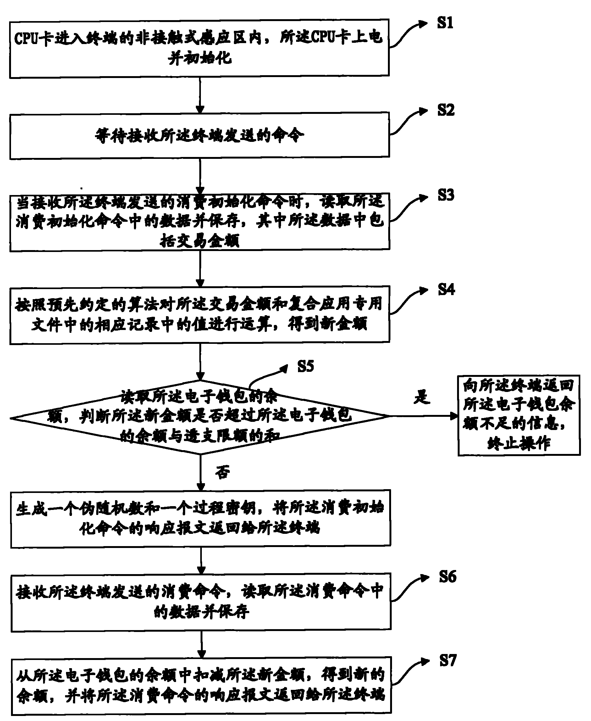 Method for consuming electronic wallet