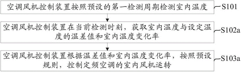 Control method and device for air-conditioner draught fan