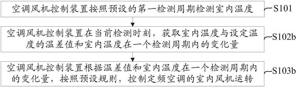 Control method and device for air-conditioner draught fan