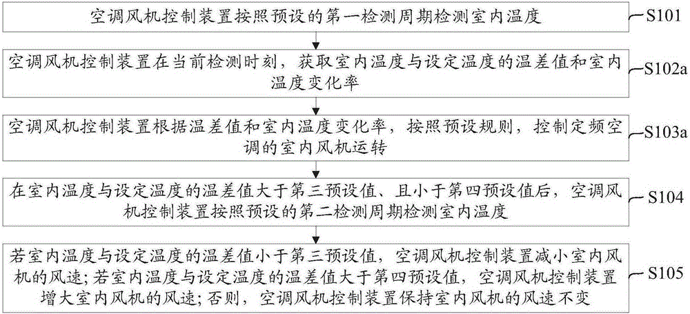 Control method and device for air-conditioner draught fan