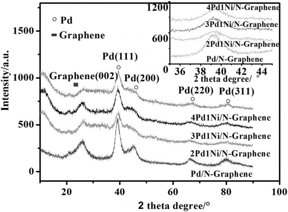 Nitrogen-doped graphene loaded Pd/Ni catalyst and preparation method thereof