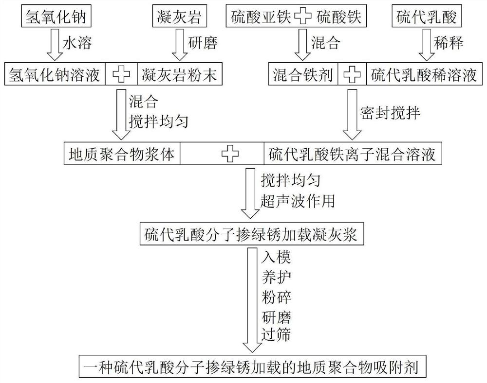 Thiolactic acid mixed with green rust geopolymer adsorbent and its preparation method and application