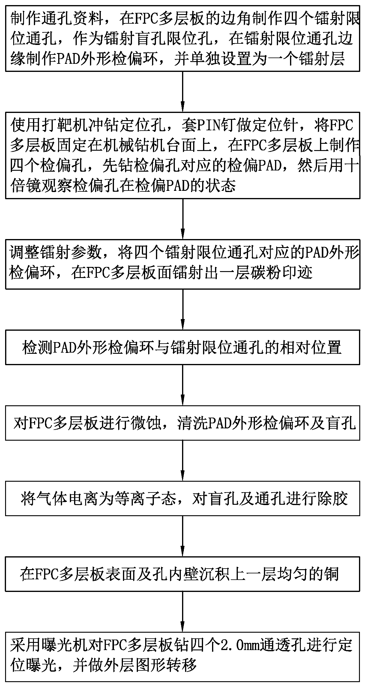 Production process method of FPC multilayer board